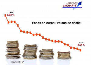 taux euros